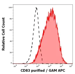 Anti-CD83 antibody [HB15e] used in Flow cytometry (FCM). GTX05141