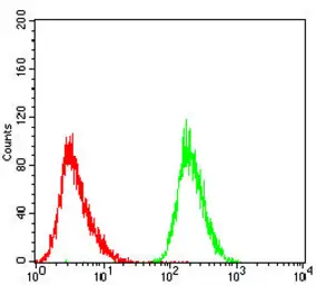 Anti-TACSTD2 antibody [6H10B11] used in Flow cytometry (FCM). GTX05229