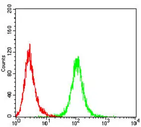 Anti-TACSTD2 antibody [6H10B11] used in Flow cytometry (FCM). GTX05229