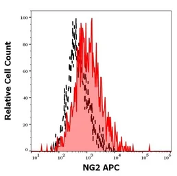 Anti-NG2 antibody [7.1] (APC) used in Flow cytometry (FCM). GTX05278-07