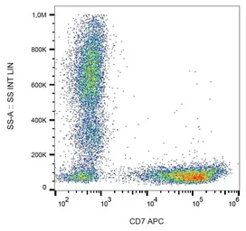 Anti-CD7 antibody [124-1D1] (APC) used in Flow cytometry (FCM). GTX05280-07