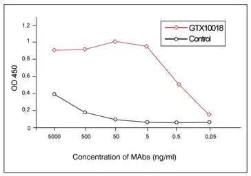Anti-Respiratory Syncytial virus antibody [9C5] used in ELISA (ELISA). GTX10018