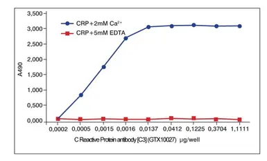 Anti-C Reactive Protein antibody [C3] used in ELISA (ELISA). GTX10027