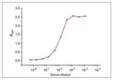 Anti-Albumin antibody [1A9] used in ELISA (ELISA). GTX10242