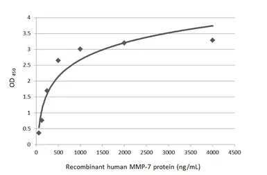 Anti-MMP7 antibody [C2C3], C-term used in ELISA (ELISA). GTX104658