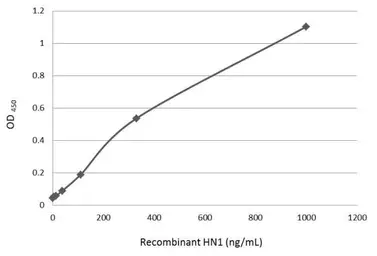 Anti-HN1 antibody used in ELISA (ELISA). GTX106585