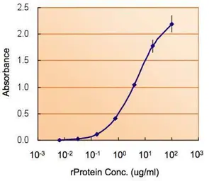 Anti-Nodal antibody used in ELISA (ELISA). GTX106644