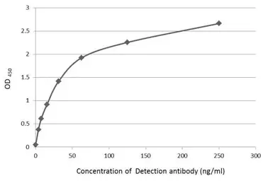 Anti-IL22 antibody used in ELISA (ELISA). GTX109659