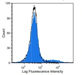 Anti-TCR gamma + delta antibody [GL3] used in Flow cytometry (FCM). GTX11120