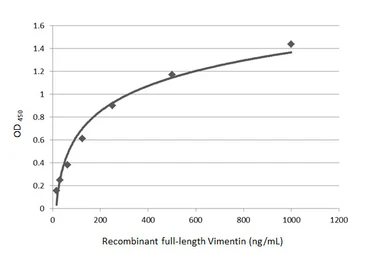 Anti-Vimentin antibody used in ELISA (ELISA). GTX112661