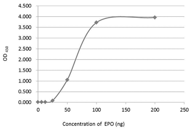 Anti-EPO antibody used in ELISA (ELISA). GTX112834