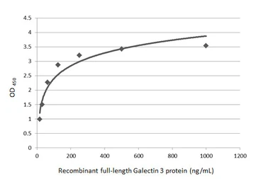 Anti-Galectin 3 antibody used in ELISA (ELISA). GTX113486