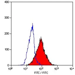 Anti-CD105 antibody [SN6] used in Flow cytometry (FCM). GTX11414