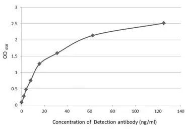 Anti-DDDDK tag antibody used in ELISA (ELISA). GTX115043