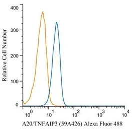 Anti-TNFAIP3 antibody [59A426] used in Flow cytometry (FCM). GTX11900