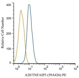Anti-TNFAIP3 antibody [59A426] used in Flow cytometry (FCM). GTX11900