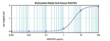 Anti-RANTES antibody (Biotin) used in ELISA (ELISA). GTX12766
