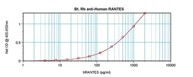 Anti-RANTES antibody (Biotin) used in ELISA (ELISA). GTX12766