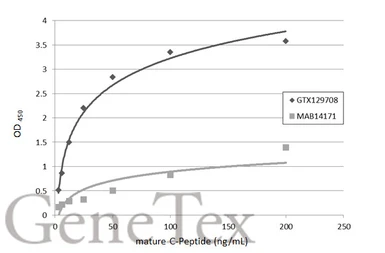 Anti-C-Peptide antibody used in ELISA (ELISA). GTX129708