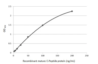 Anti-C-Peptide antibody used in ELISA (ELISA). GTX129708
