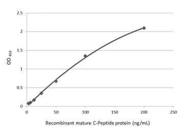 Anti-C-Peptide antibody used in ELISA (ELISA). GTX129708