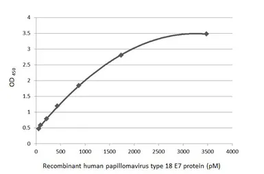 Human Papillomavirus type 18 E7 protein, His tag. GTX133412-pro