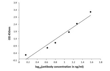 Anti-L-DOPA antibody used in ELISA (ELISA). GTX134709