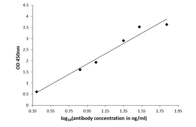 Anti-5-Hydroxytryptophan antibody used in ELISA (ELISA). GTX134711