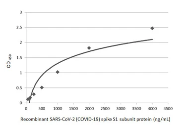 Anti-SARS-CoV-2 (COVID-19) Spike antibody used in ELISA (ELISA). GTX135356