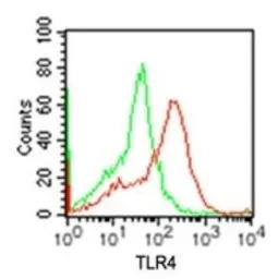 Anti-TLR4 antibody used in Flow cytometry (FCM). GTX13556