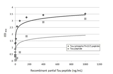 Anti-Tau (phospho Thr217) antibody used in ELISA (ELISA). GTX135775