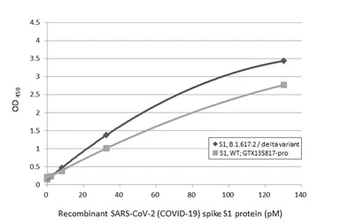 SARS-CoV-2 (COVID-19) Spike S1 protein, His tag (active). GTX135817-pro