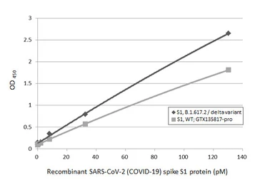 SARS-CoV-2 (COVID-19) Spike S1 protein, His tag (active). GTX135817-pro
