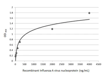 Influenza A virus Nucleoprotein (A/WSN/1933 (H1N1)), DDDDK Tag. GTX135868-pro