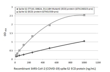 SARS-CoV-2 (COVID-19) Spike S2 (ECD) Protein, B.1.1.7 / Alpha variant, His tag. GTX136023-pro