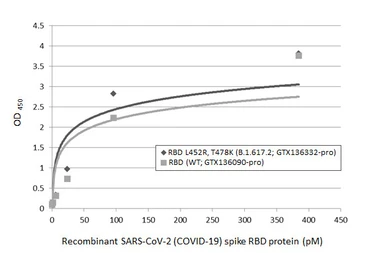 SARS-CoV-2 (COVID-19) Spike RBD Protein, B.1.617.2 / Delta variant, His tag (active). GTX136332-pro