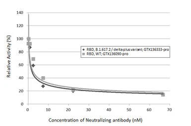SARS-CoV-2 (COVID-19) Spike RBD Protein, AY.1 / Delta plus variant, His tag (active). GTX136333-pro