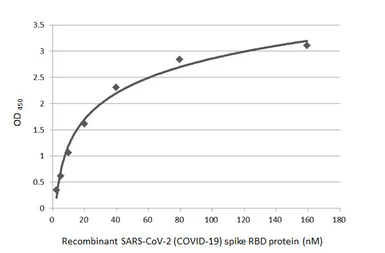 SARS-CoV-2 (COVID-19) Spike RBD Protein, Omicron / BA.1 variant, His tag. GTX136716-pro
