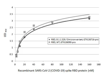 SARS-CoV-2 (COVID-19) Spike RBD Protein, Omicron / BA.1 variant, His tag. GTX136716-pro