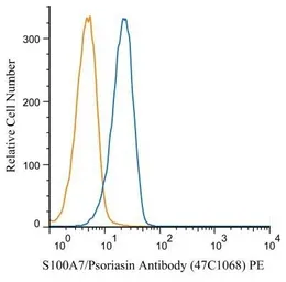 Anti-Psoriasin antibody [47C1068] used in Flow cytometry (FCM). GTX13680