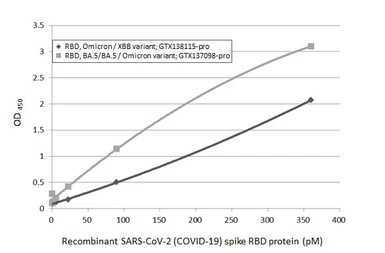 SARS-CoV-2 (COVID-19) Spike RBD Protein, Omicron / BA.4 / BA.5 variant, His tag. GTX137098-pro