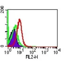 Anti-TLR7 antibody used in Flow cytometry (FCM). GTX13732