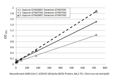 SARS-CoV-2 (COVID-19) Spike (ECD) Protein, Omicron / BA.2.75 variant, His tag. GTX137533-pro