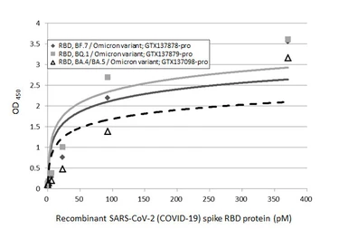 SARS-CoV-2 (COVID-19) Spike RBD Protein, Omicron / BF.7 variant, His tag. GTX137878-pro