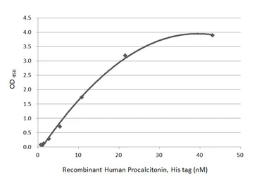 Human Procalcitonin protein, His tag. GTX138116-pro