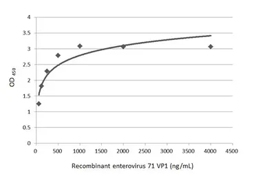 Enterovirus 71 VP1 protein, His tag. GTX138560-pro