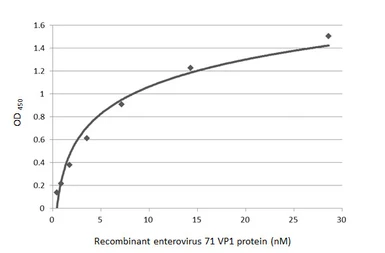 Enterovirus 71 VP1 protein, His tag. GTX138560-pro