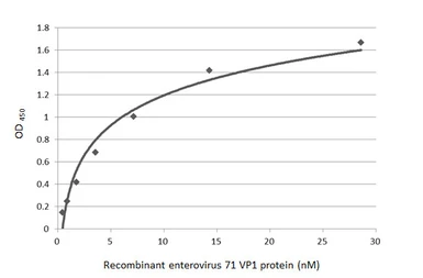 Enterovirus 71 VP1 protein, His tag. GTX138560-pro