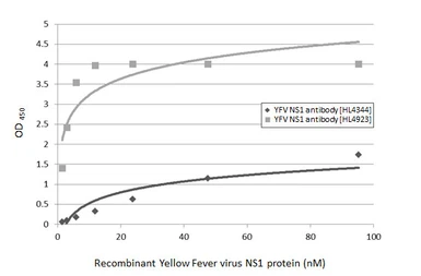 Yellow Fever virus NS1 protein, His tag. GTX138609-pro
