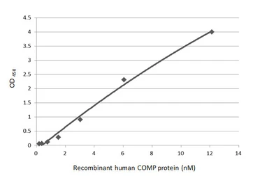 Human COMP protein, His tag. GTX140818-pro